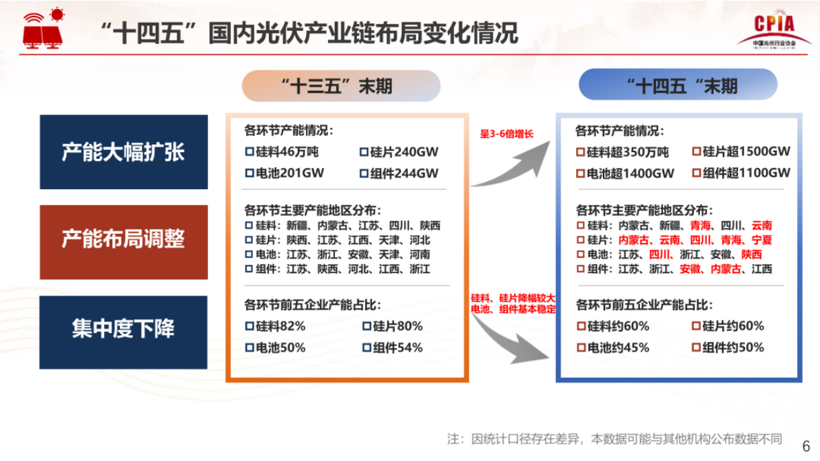 中国光伏行业协会：光伏行业&ldquo;十四五&rdquo;发展回顾与&ldquo;十五五&rdquo; 形势展望 第6页