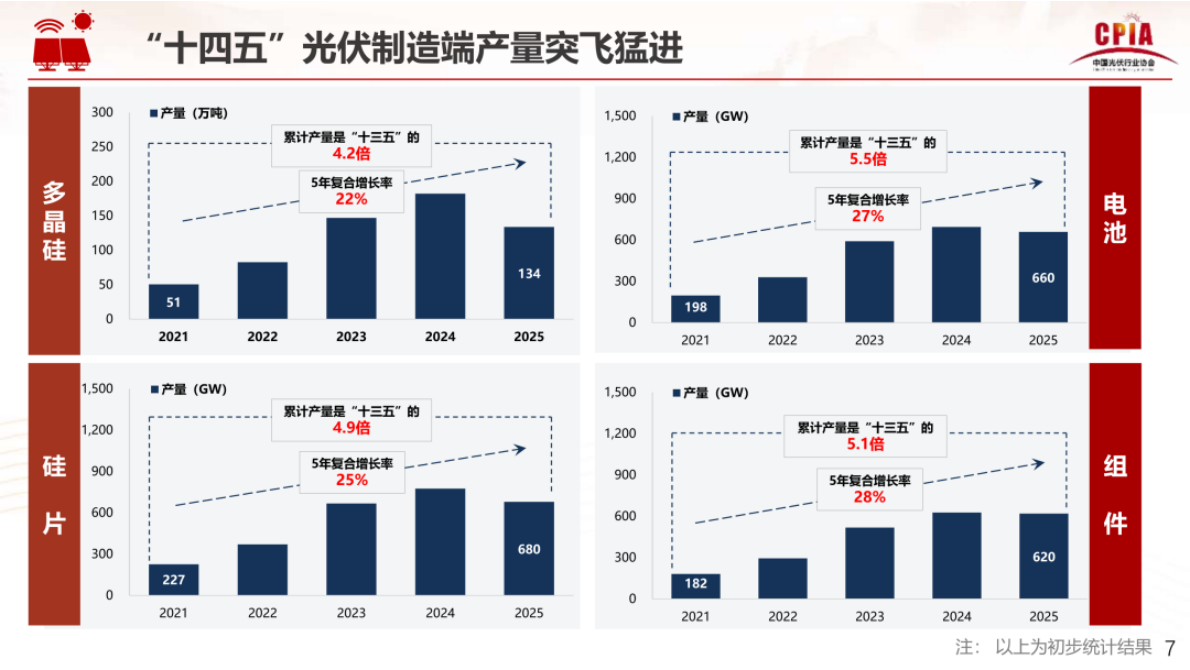 中国光伏行业协会：光伏行业&ldquo;十四五&rdquo;发展回顾与&ldquo;十五五&rdquo; 形势展望 第7页