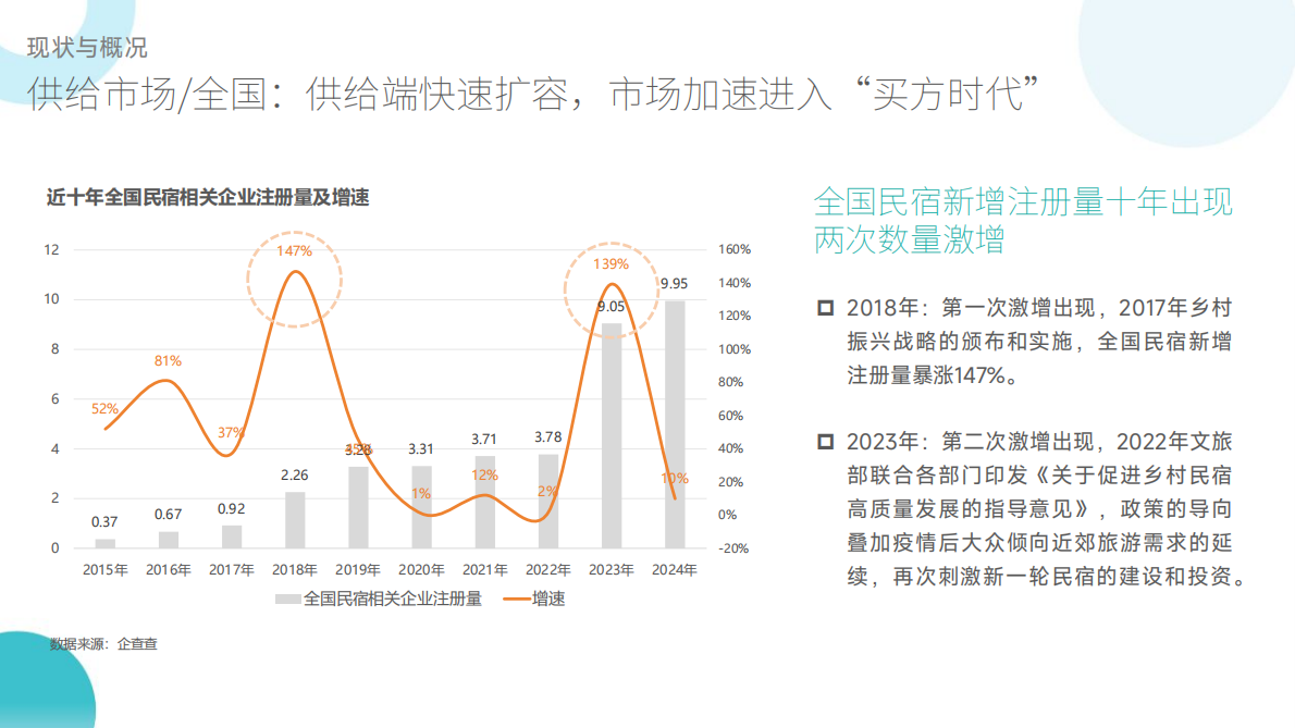 中国旅游协会：2025全国民宿产业发展研究报告 第8页