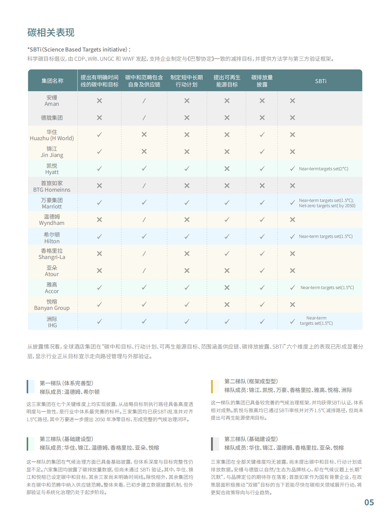 酒店行业可持续表现白皮书 第7页