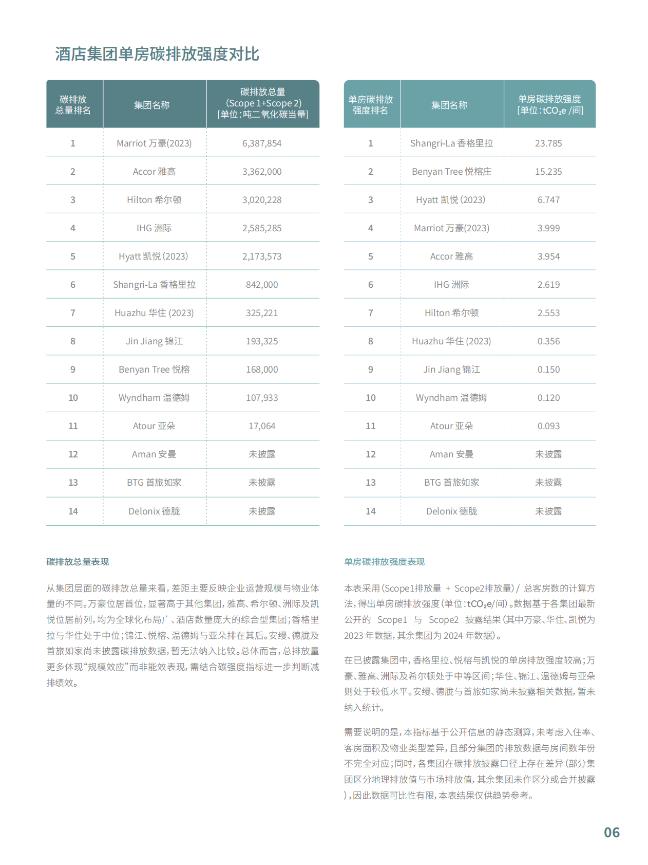 酒店行业可持续表现白皮书 第8页