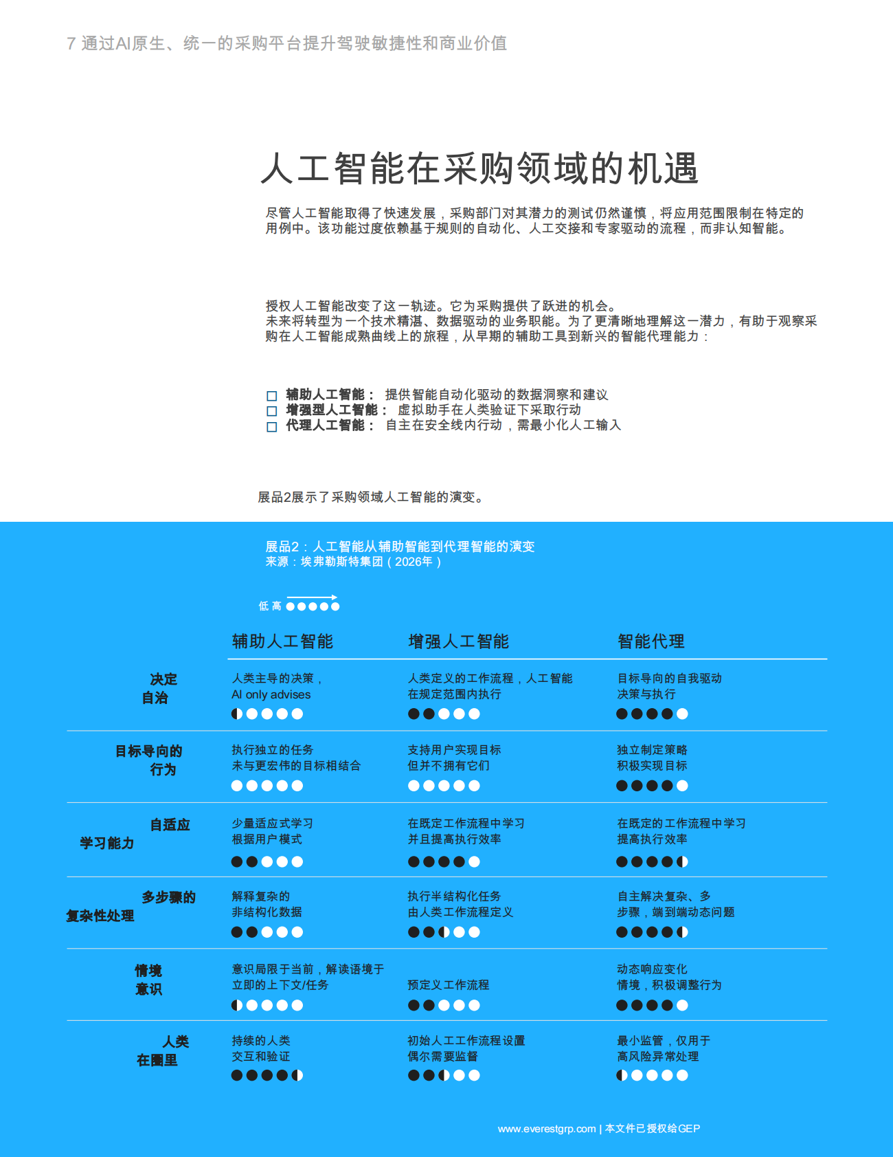 GEP：通过AI原生，提升驾驶敏捷性和商业价值统一采购平台 第8页