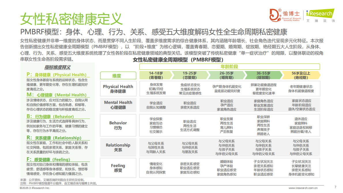 艾瑞咨询：2026年中国女性私密健康白皮书 第7页