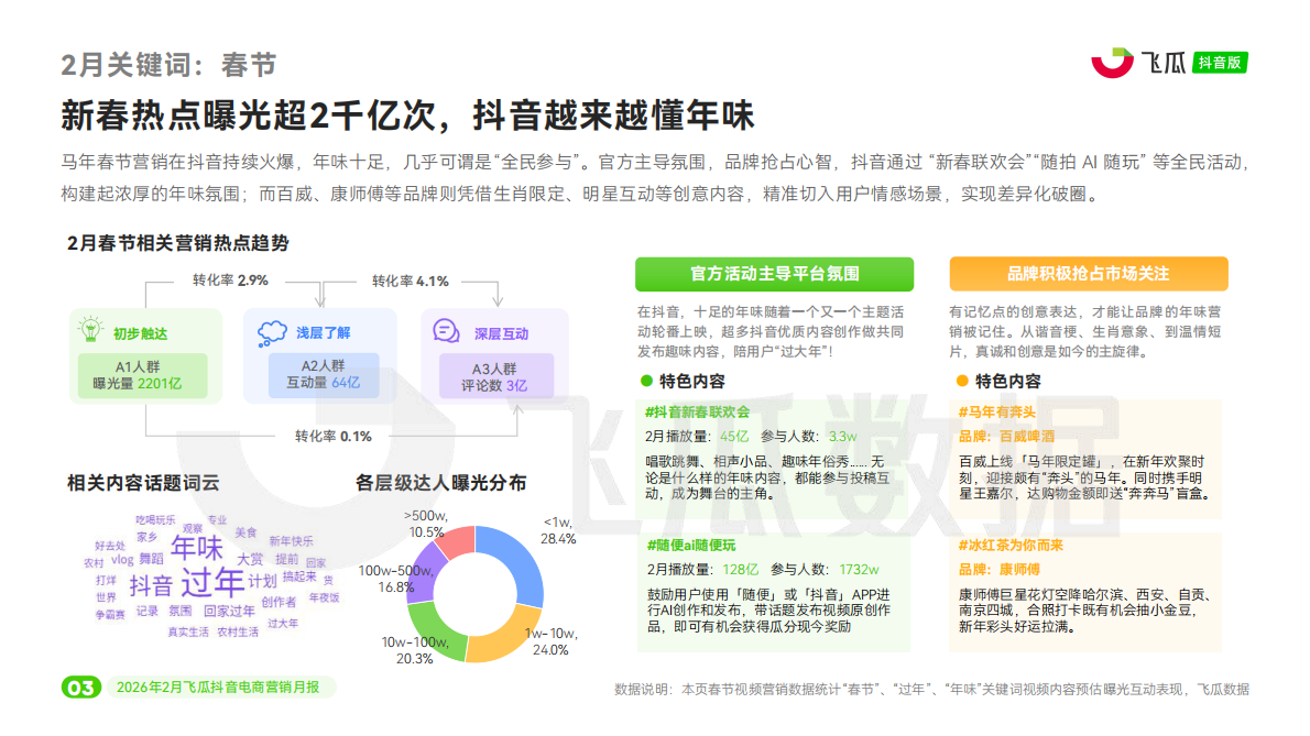 飞瓜数据：2026年2月飞瓜抖音电商营销月报 第4页