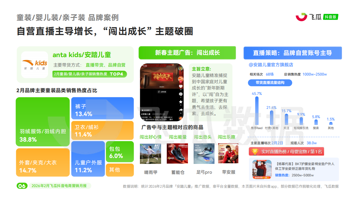 飞瓜数据：2026年2月飞瓜抖音电商营销月报 第7页