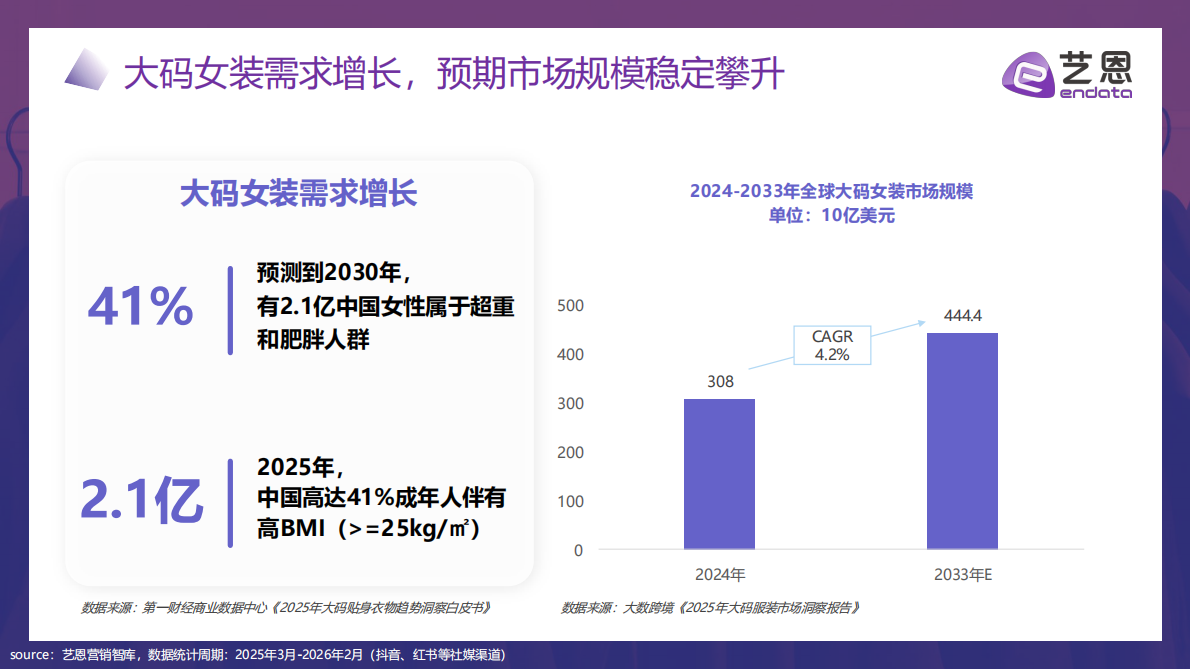 艺恩数据：2026年大码女装风格化消费报告 第5页