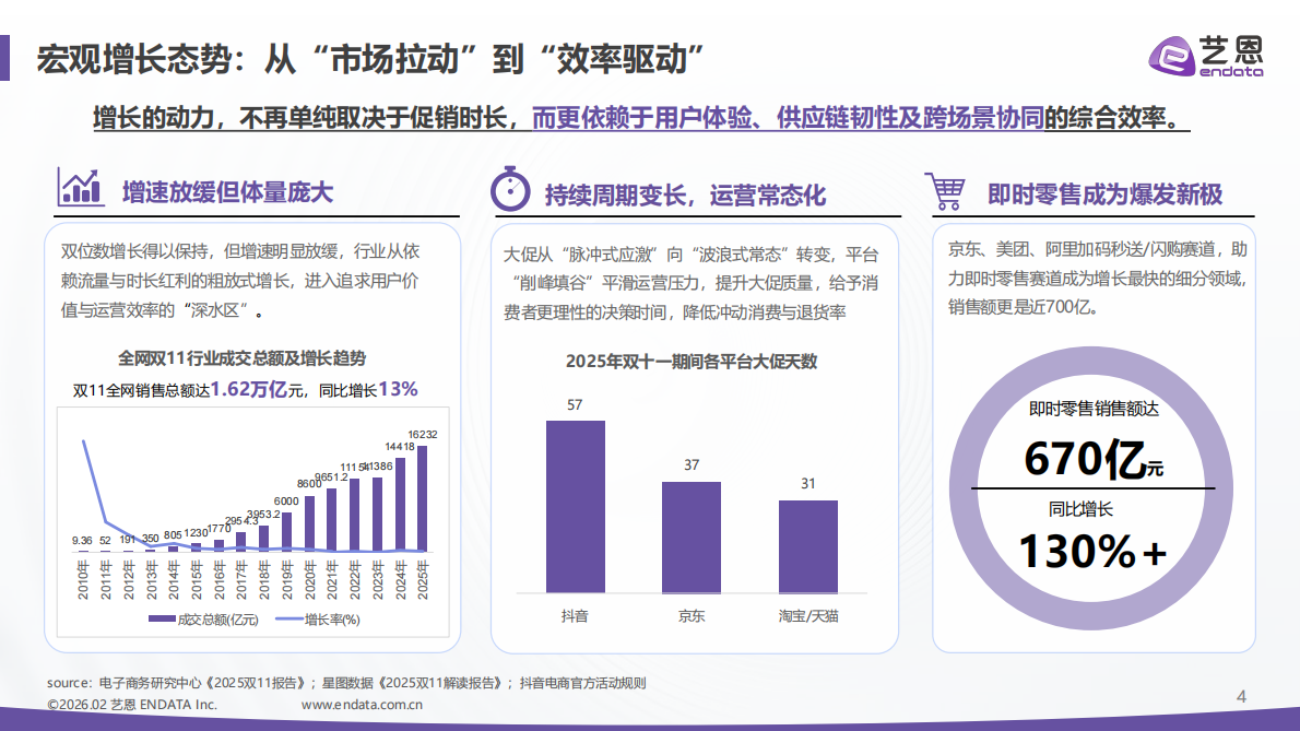 艺恩：电商大促新周期新打法洞察报告&mdash;&mdash;从节点狂欢到常态深耕 第4页