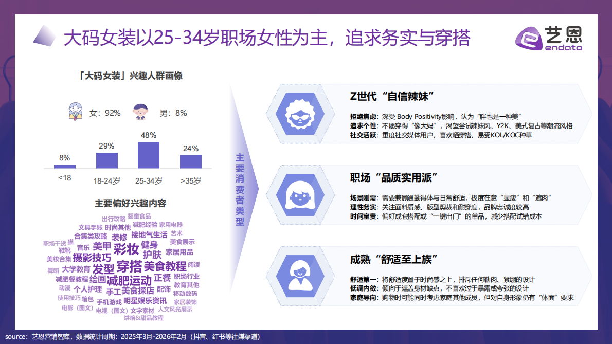 艺恩数据：2026年大码女装风格化消费报告 第6页