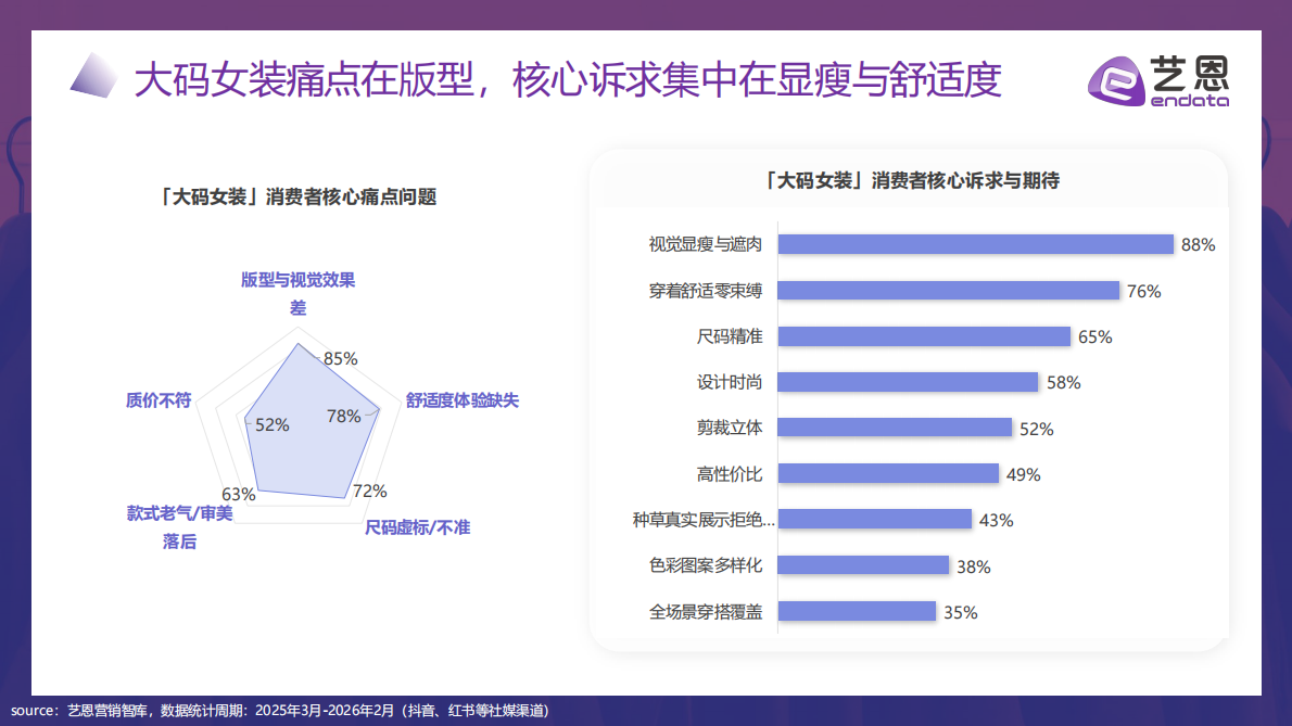 艺恩数据：2026年大码女装风格化消费报告 第7页
