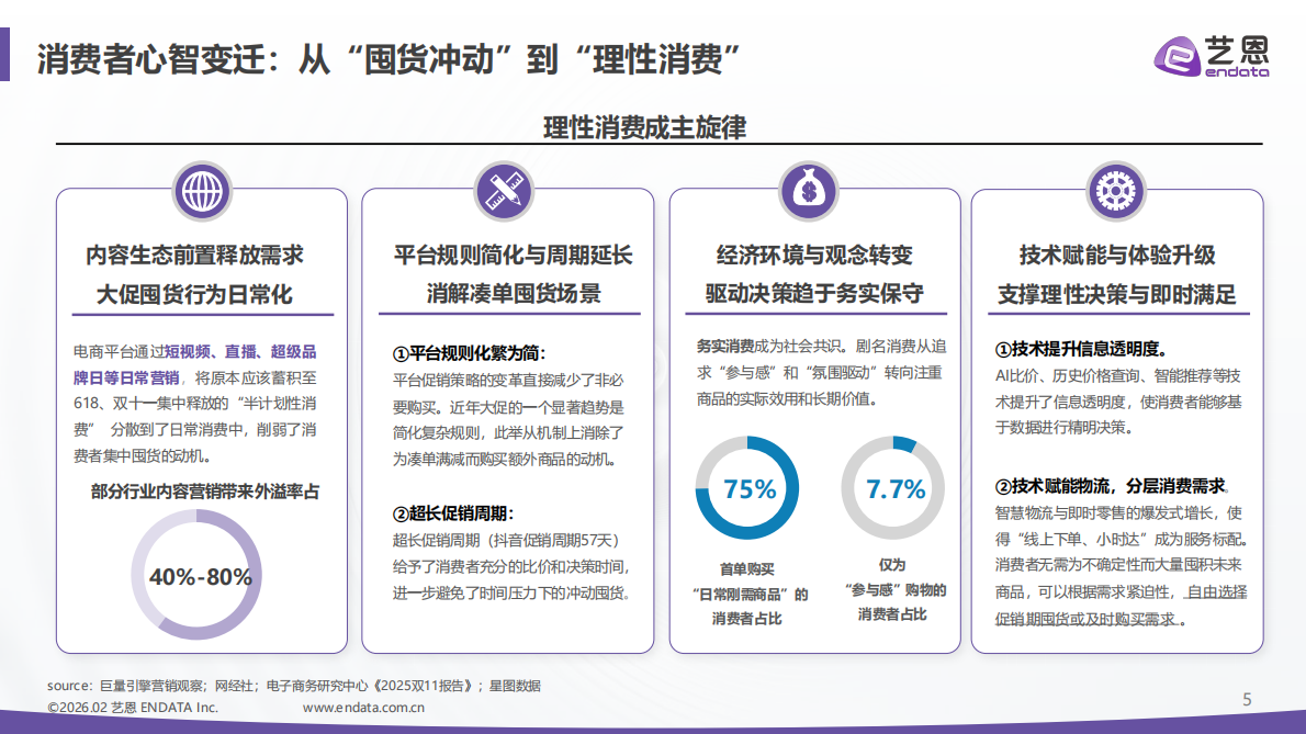 艺恩：电商大促新周期新打法洞察报告&mdash;&mdash;从节点狂欢到常态深耕 第5页