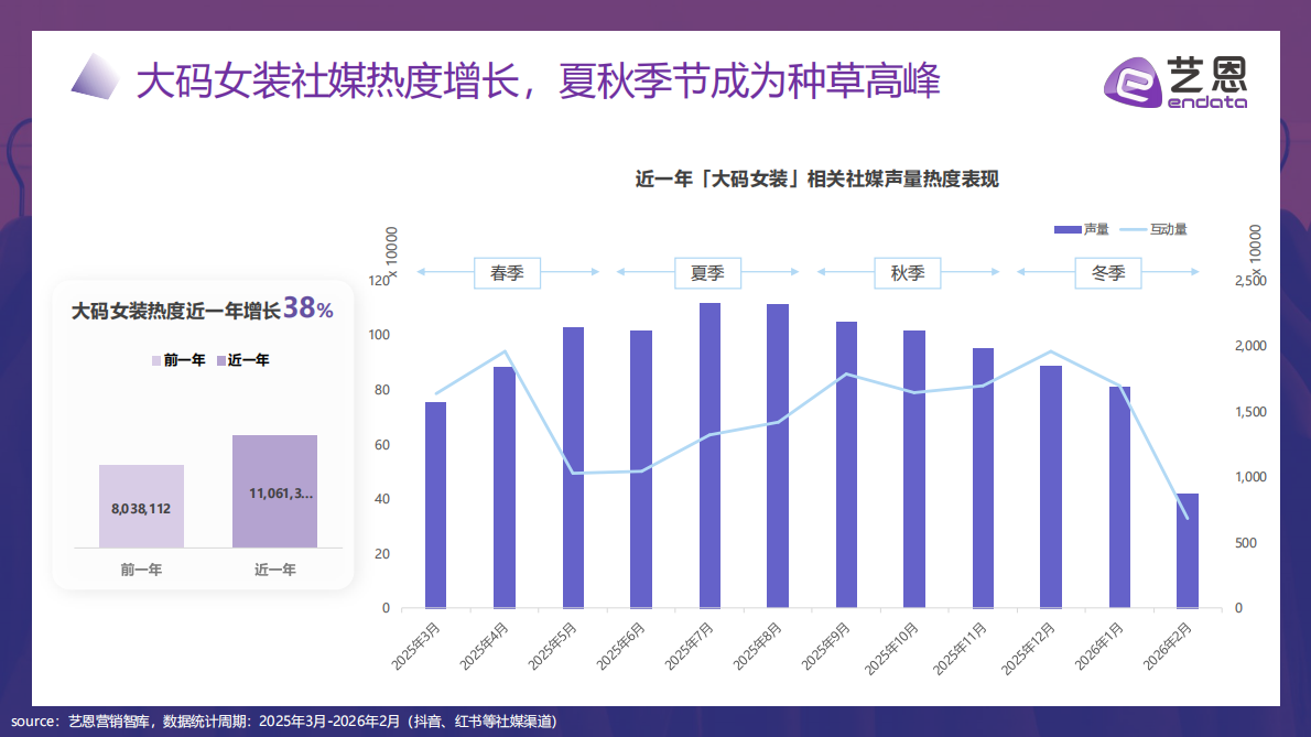 艺恩数据：2026年大码女装风格化消费报告 第8页