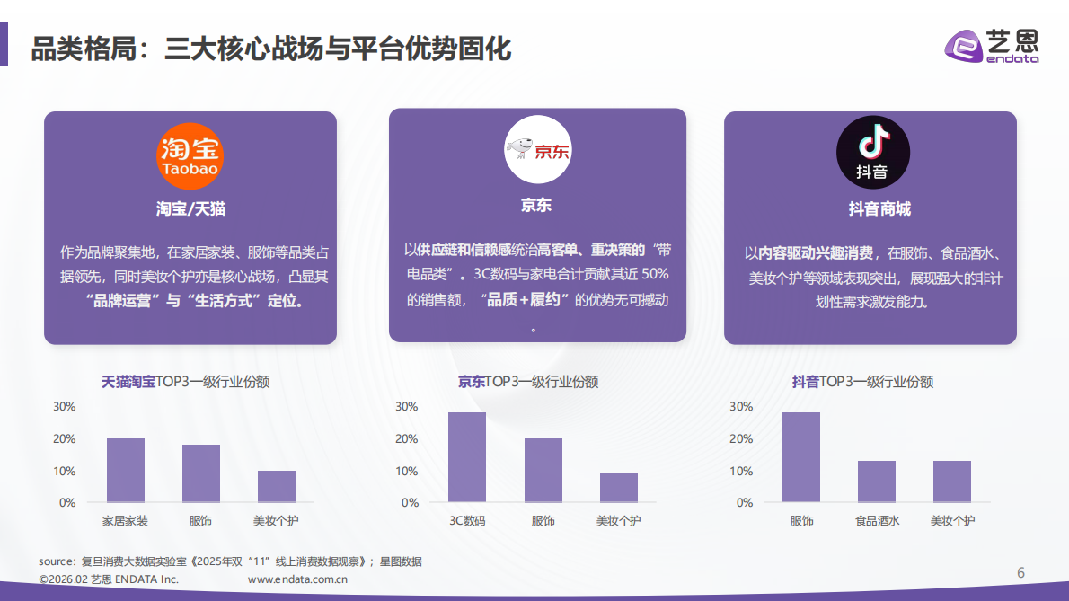 艺恩：电商大促新周期新打法洞察报告&mdash;&mdash;从节点狂欢到常态深耕 第6页