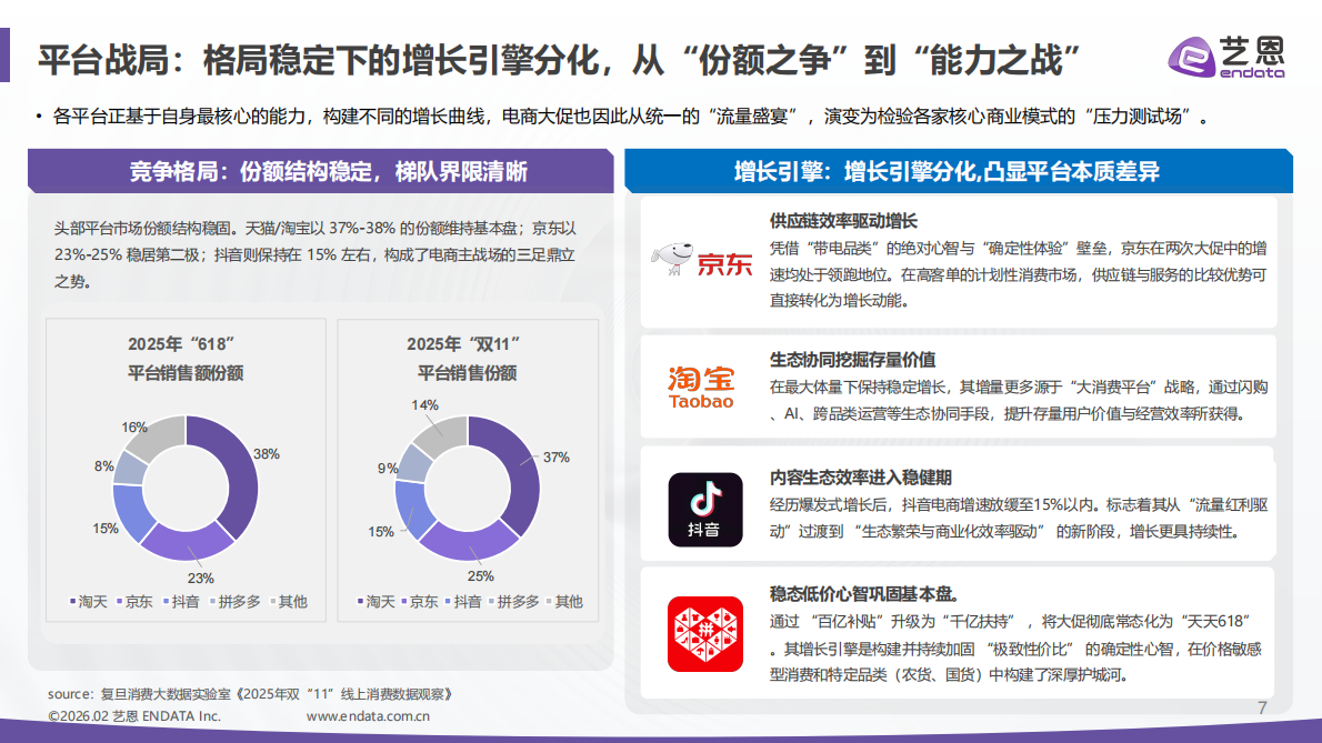 艺恩：电商大促新周期新打法洞察报告&mdash;&mdash;从节点狂欢到常态深耕 第7页