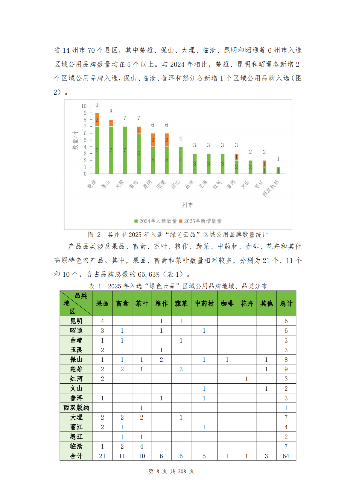 云南省农业农村厅：2025年云南省&ldquo;绿色云品&rdquo;品牌发展白皮书 第8页