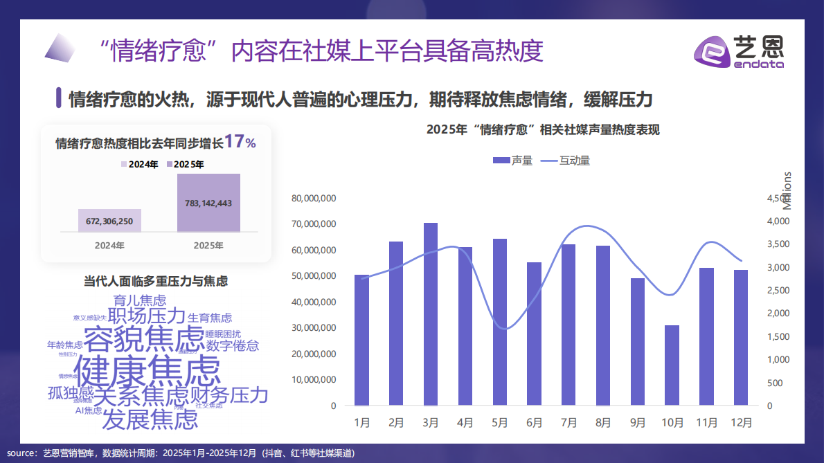 艺恩数据：2026年&ldquo;情绪疗愈&rdquo;消费市场趋势盘点报告 第5页