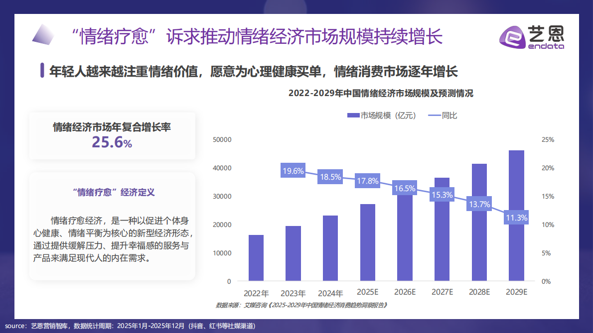 艺恩数据：2026年&ldquo;情绪疗愈&rdquo;消费市场趋势盘点报告 第7页