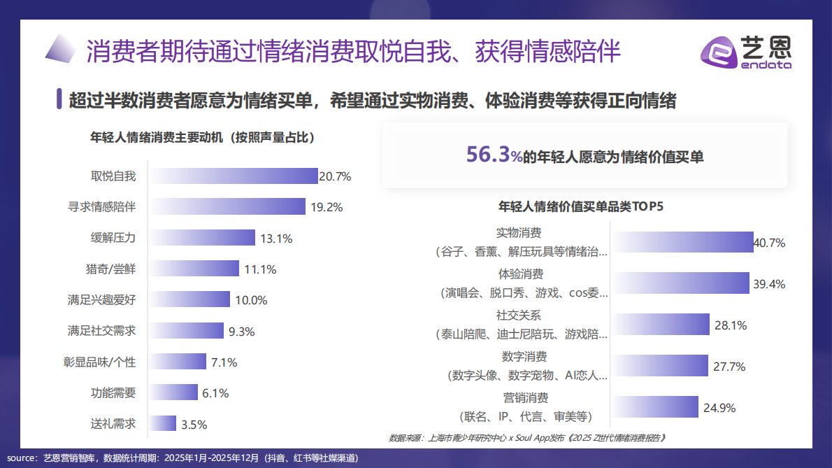 艺恩数据：2026年&ldquo;情绪疗愈&rdquo;消费市场趋势盘点报告 第8页