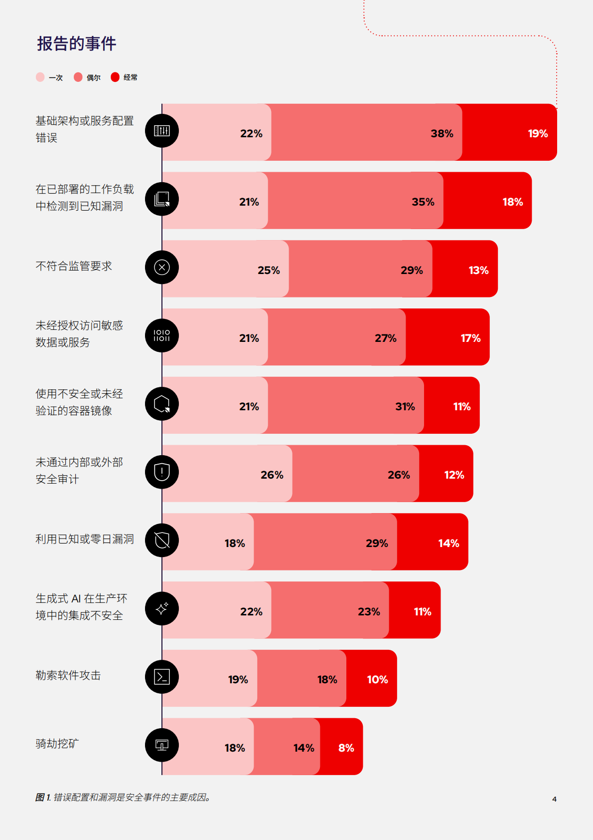 RedHat红帽：2026年云原生安全防护现状报告 第4页