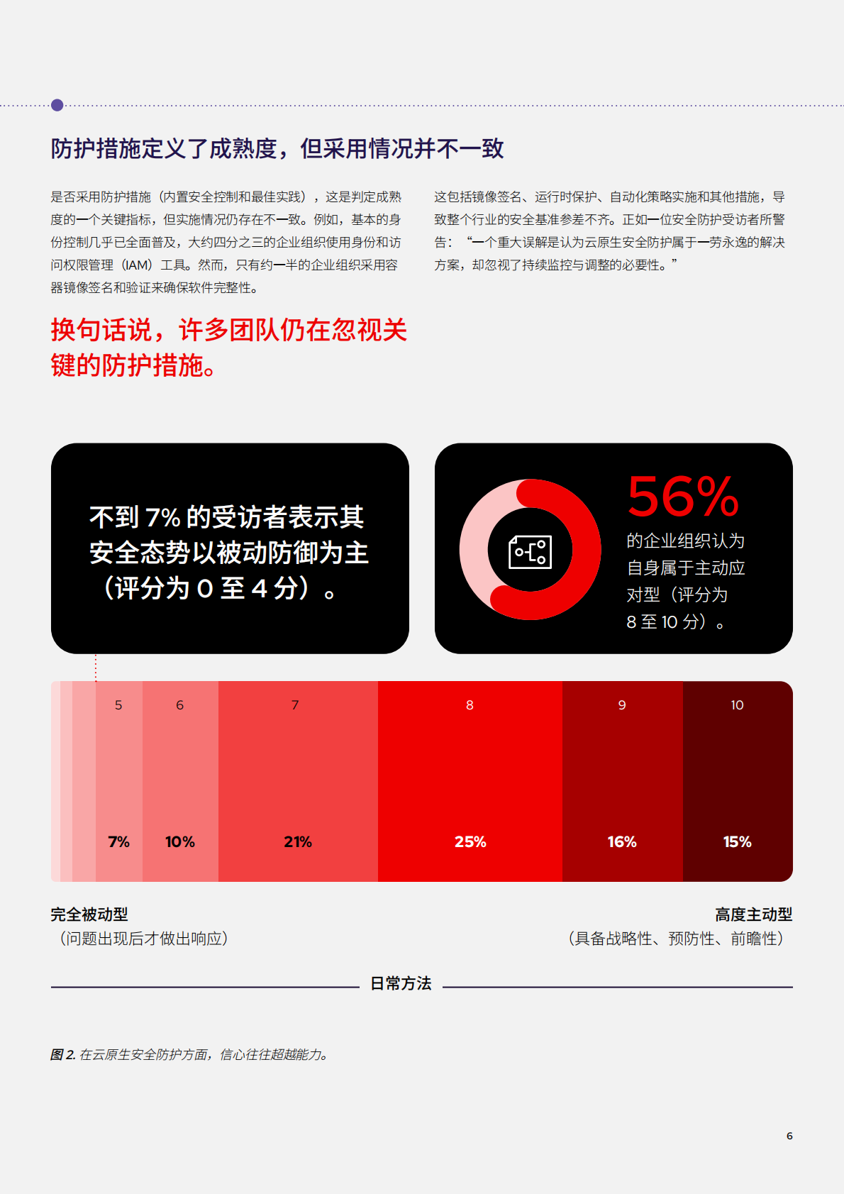 RedHat红帽：2026年云原生安全防护现状报告 第6页