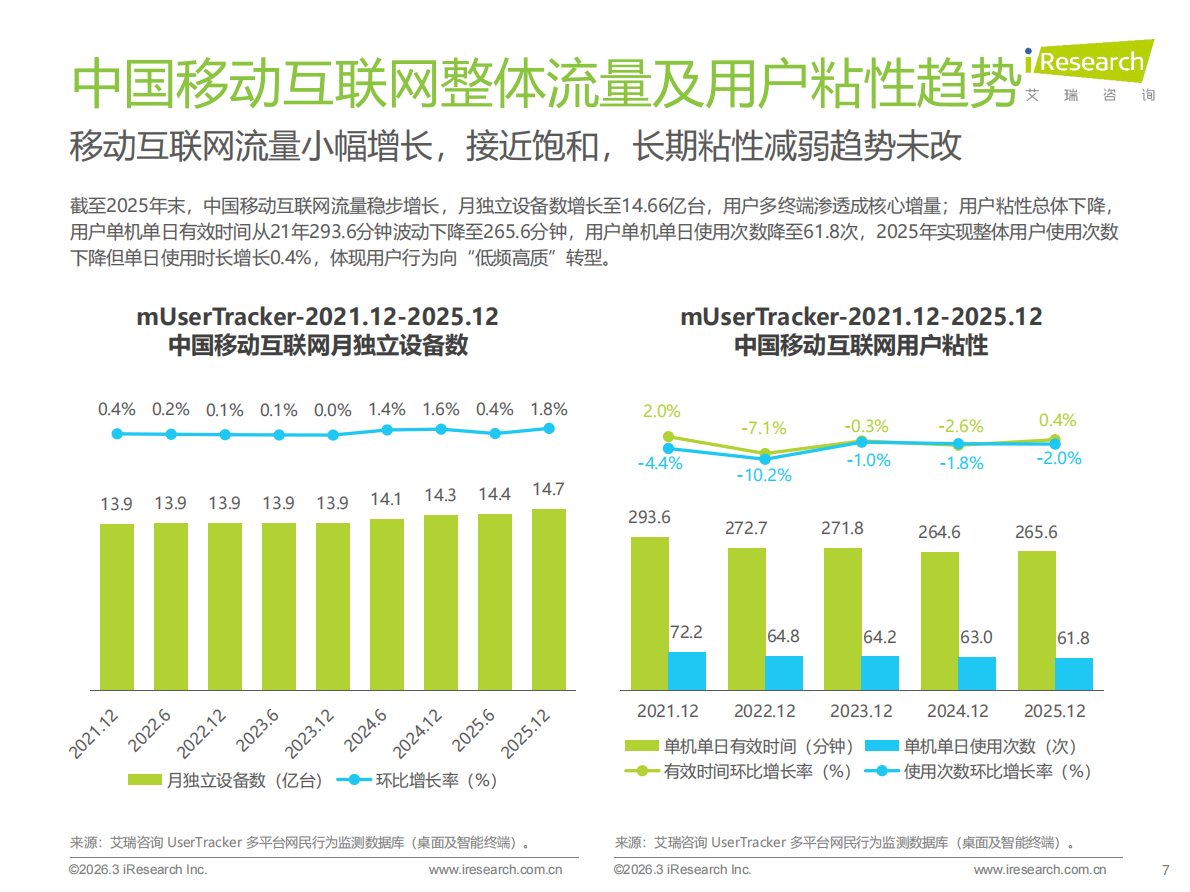 艾瑞咨询：2025年中国移动互联网流量报告 第7页
