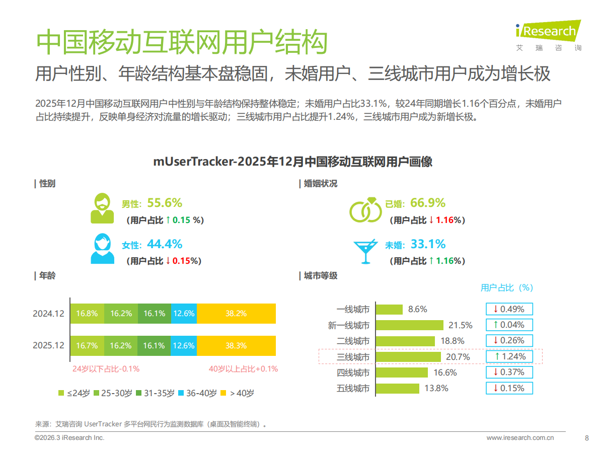 艾瑞咨询：2025年中国移动互联网流量报告 第8页
