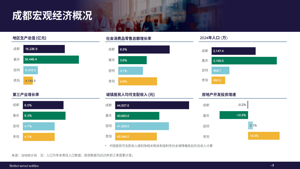 戴德梁行:2025年第四季度成都甲级写字楼与零售市场概况报告 | 先导研报