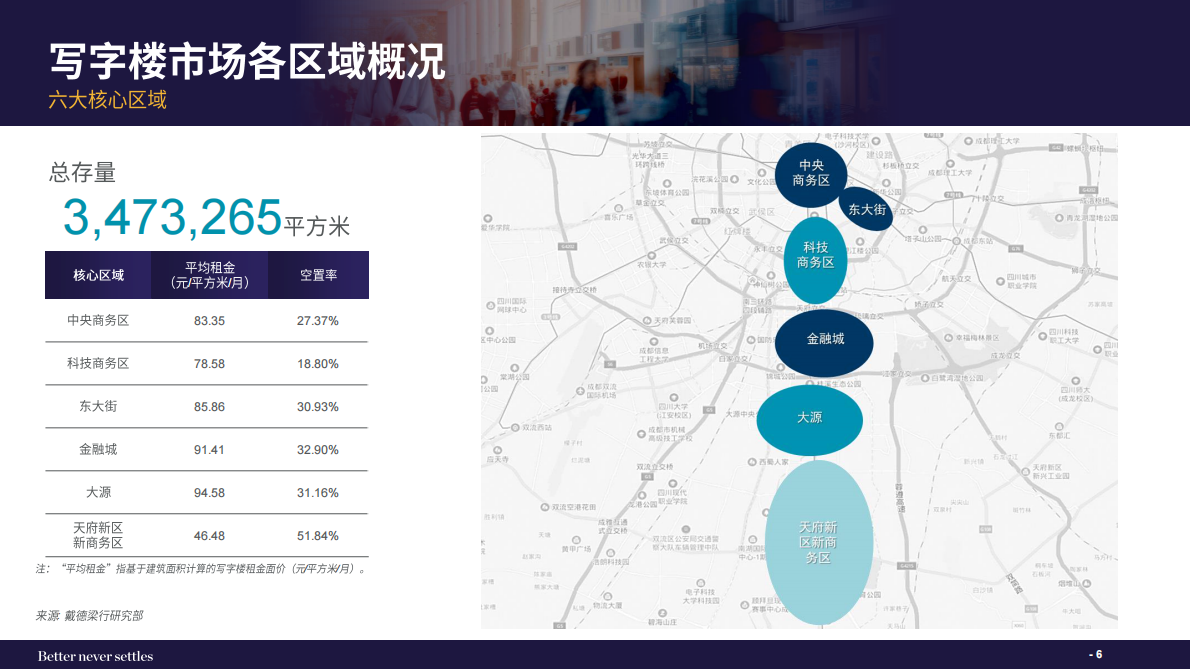 戴德梁行:2025年第四季度成都甲级写字楼与零售市场概况报告 | 先导研报