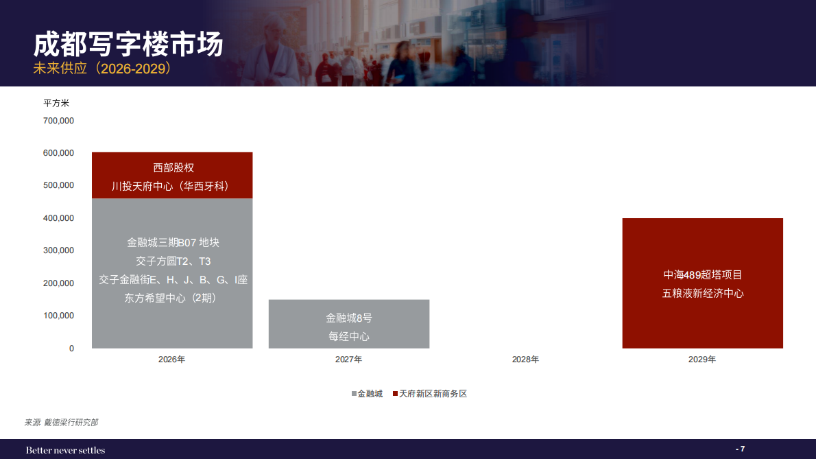戴德梁行:2025年第四季度成都甲级写字楼与零售市场概况报告 | 先导研报