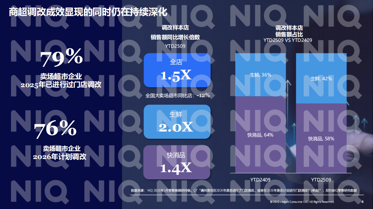尼尔森IQ：2026年商超调改再探：向变而生，向深而耕-中国零售渠道系列研究报告 第4页