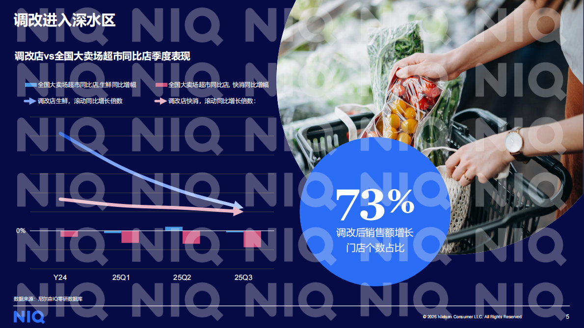 尼尔森IQ：2026年商超调改再探：向变而生，向深而耕-中国零售渠道系列研究报告 第5页