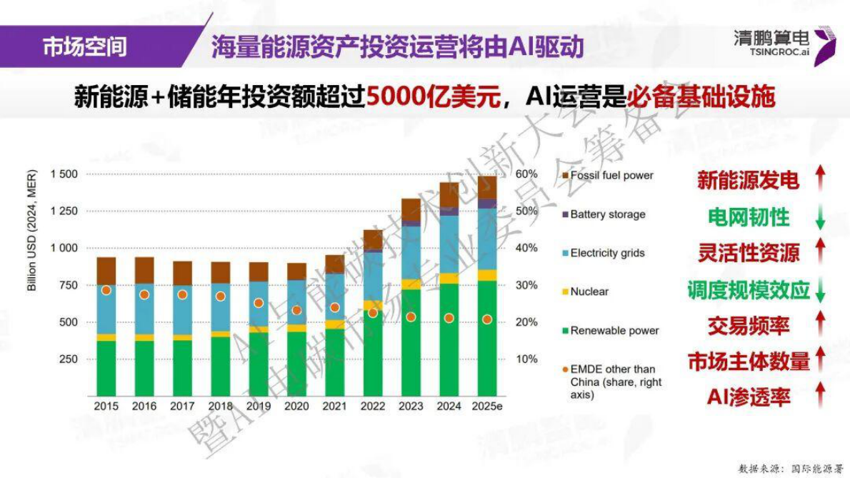 清鹏算电：AI与电力市场应用探索&mdash;&mdash;清鹏能源大模型智能体实践与展望 第4页
