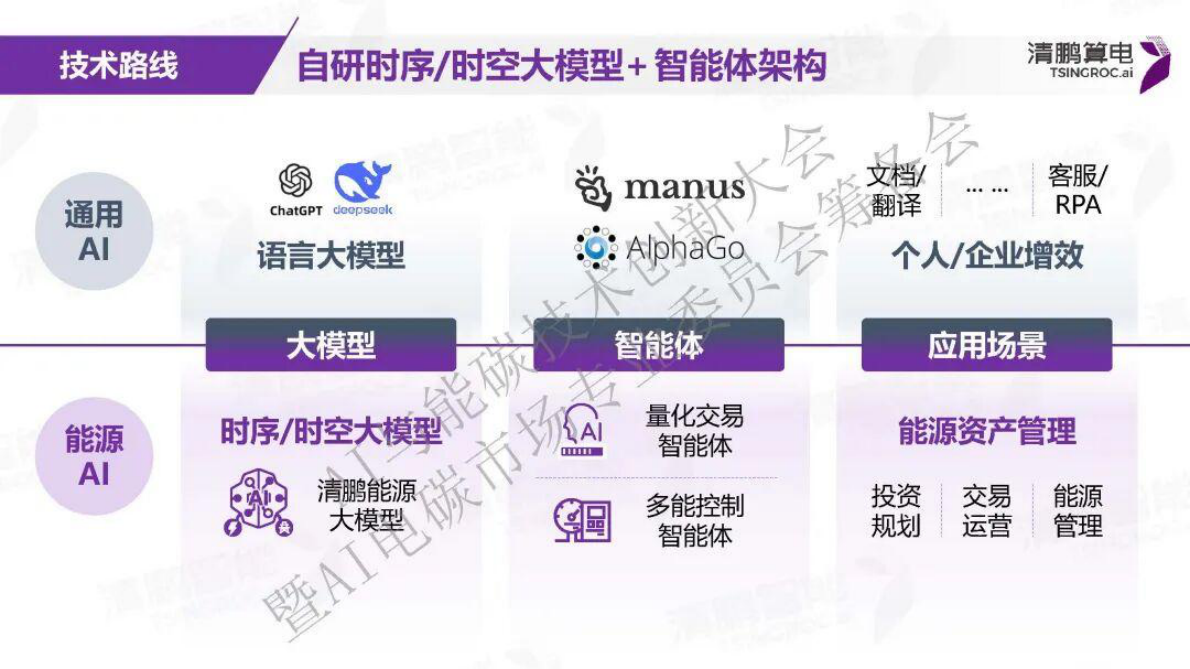 清鹏算电：AI与电力市场应用探索&mdash;&mdash;清鹏能源大模型智能体实践与展望 第6页