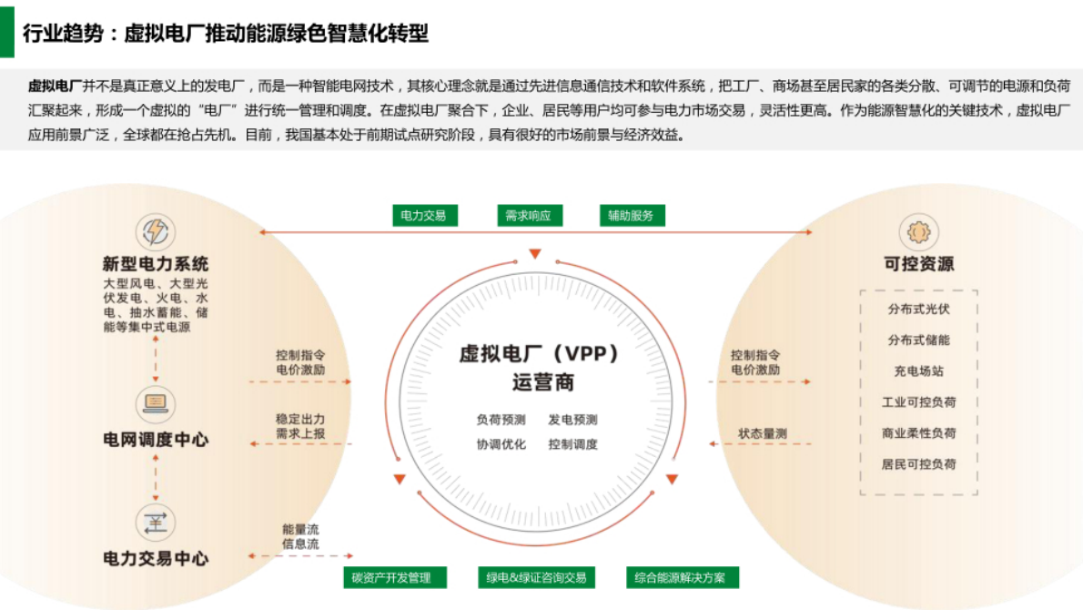 数字能源虚拟电厂的全场景实践方案 第5页