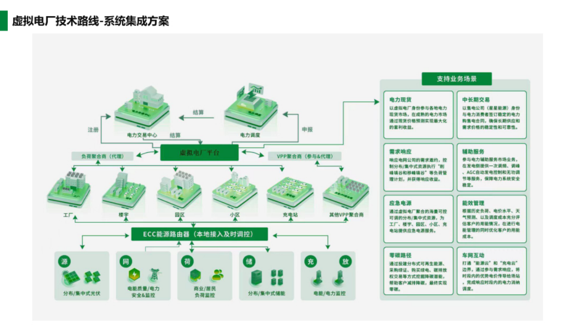 数字能源虚拟电厂的全场景实践方案 第8页