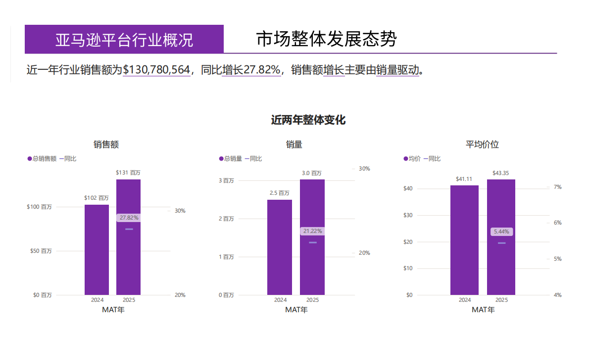 蔚云出海：2025年卷发棒美国市场研究报告：数据驱动的跨境电商品牌化转型市场指南 第7页