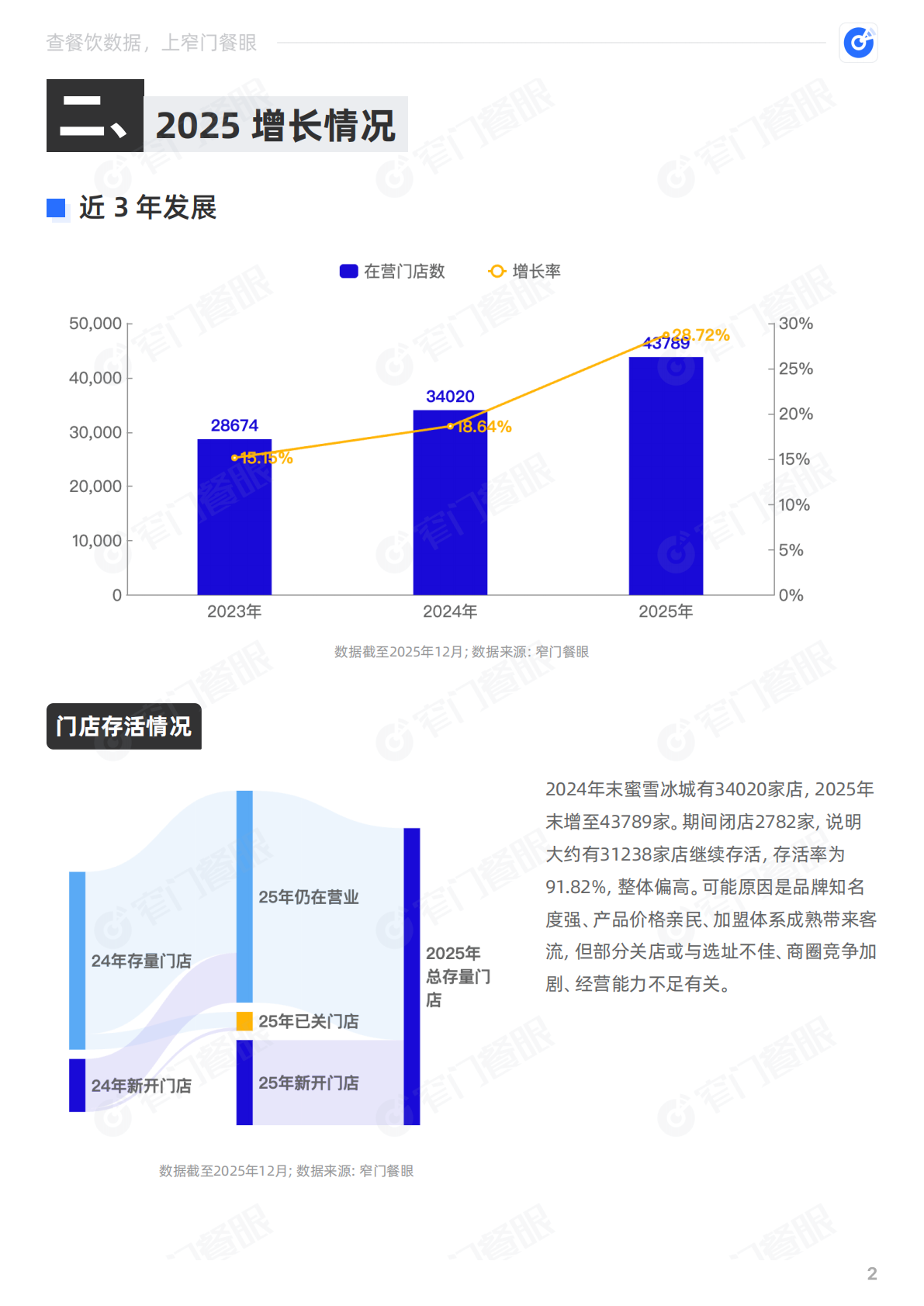 窄门餐眼：蜜雪冰城2025品牌年终报告 第3页