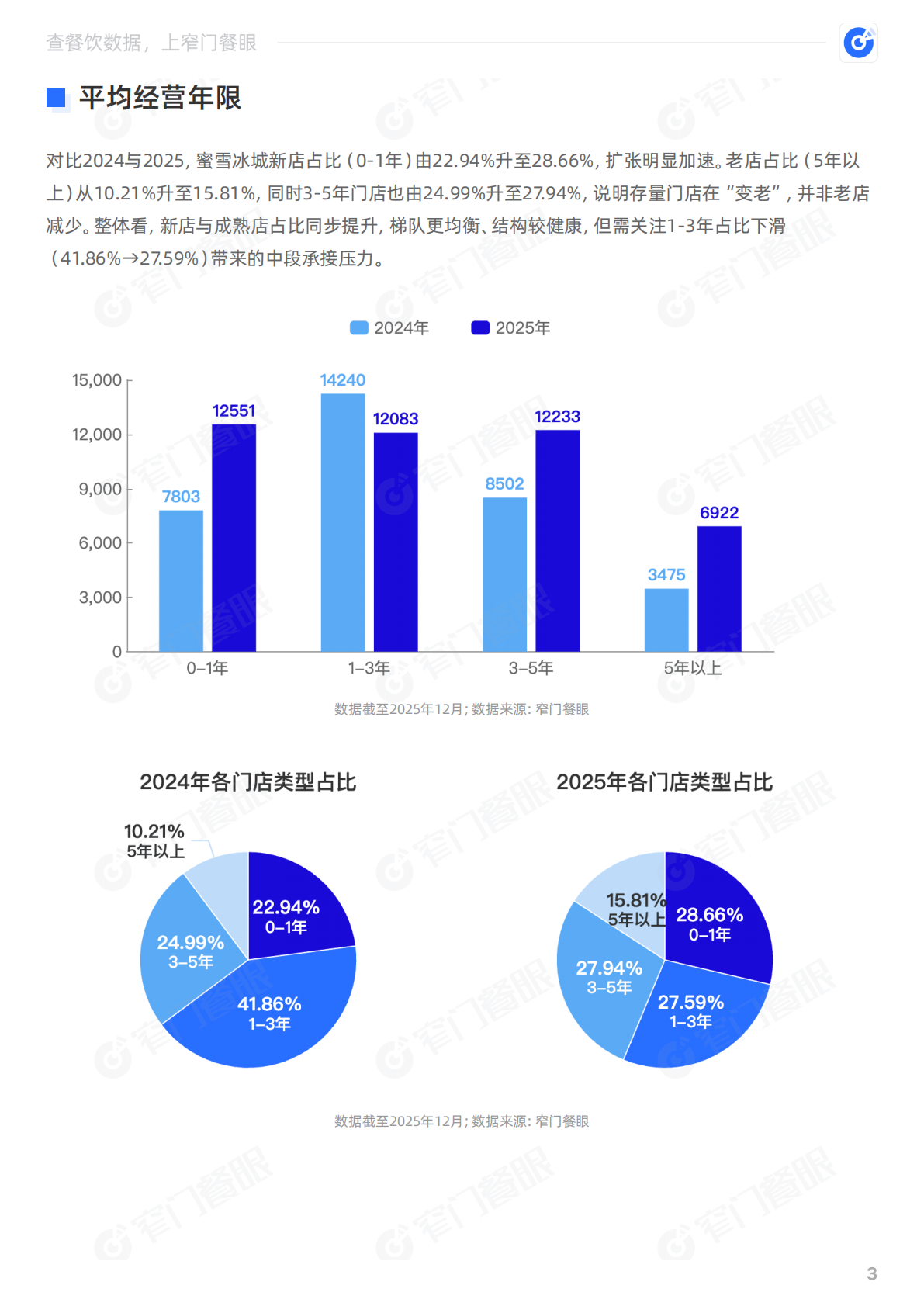 窄门餐眼：蜜雪冰城2025品牌年终报告 第4页