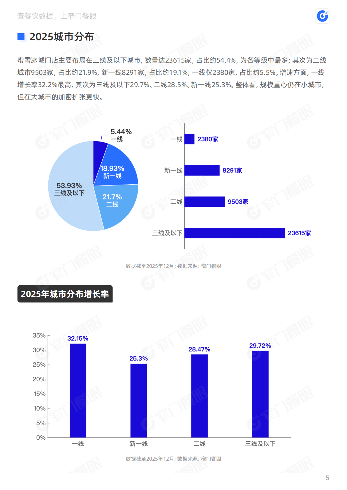 窄门餐眼：蜜雪冰城2025品牌年终报告 第6页