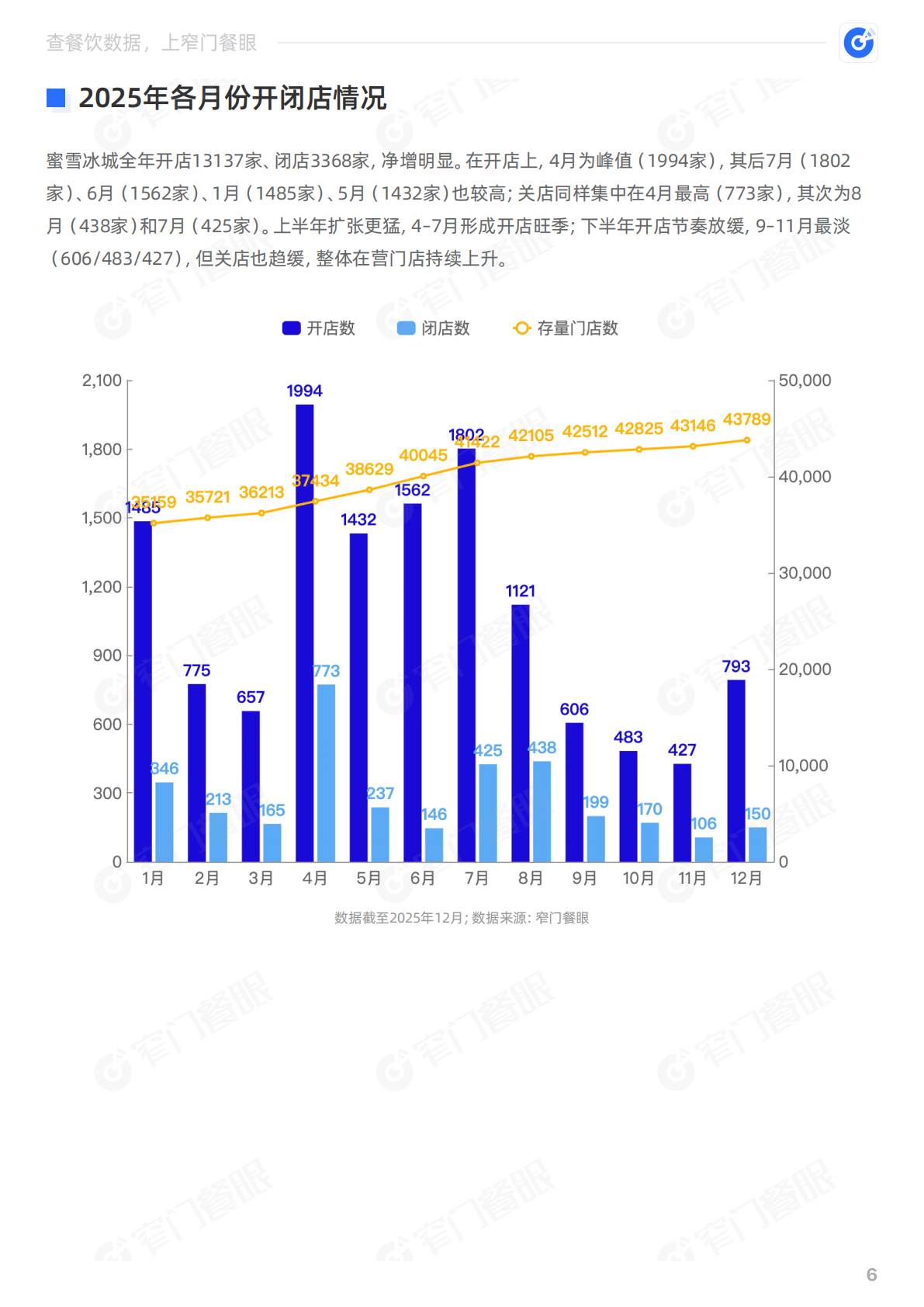 窄门餐眼：蜜雪冰城2025品牌年终报告 第7页