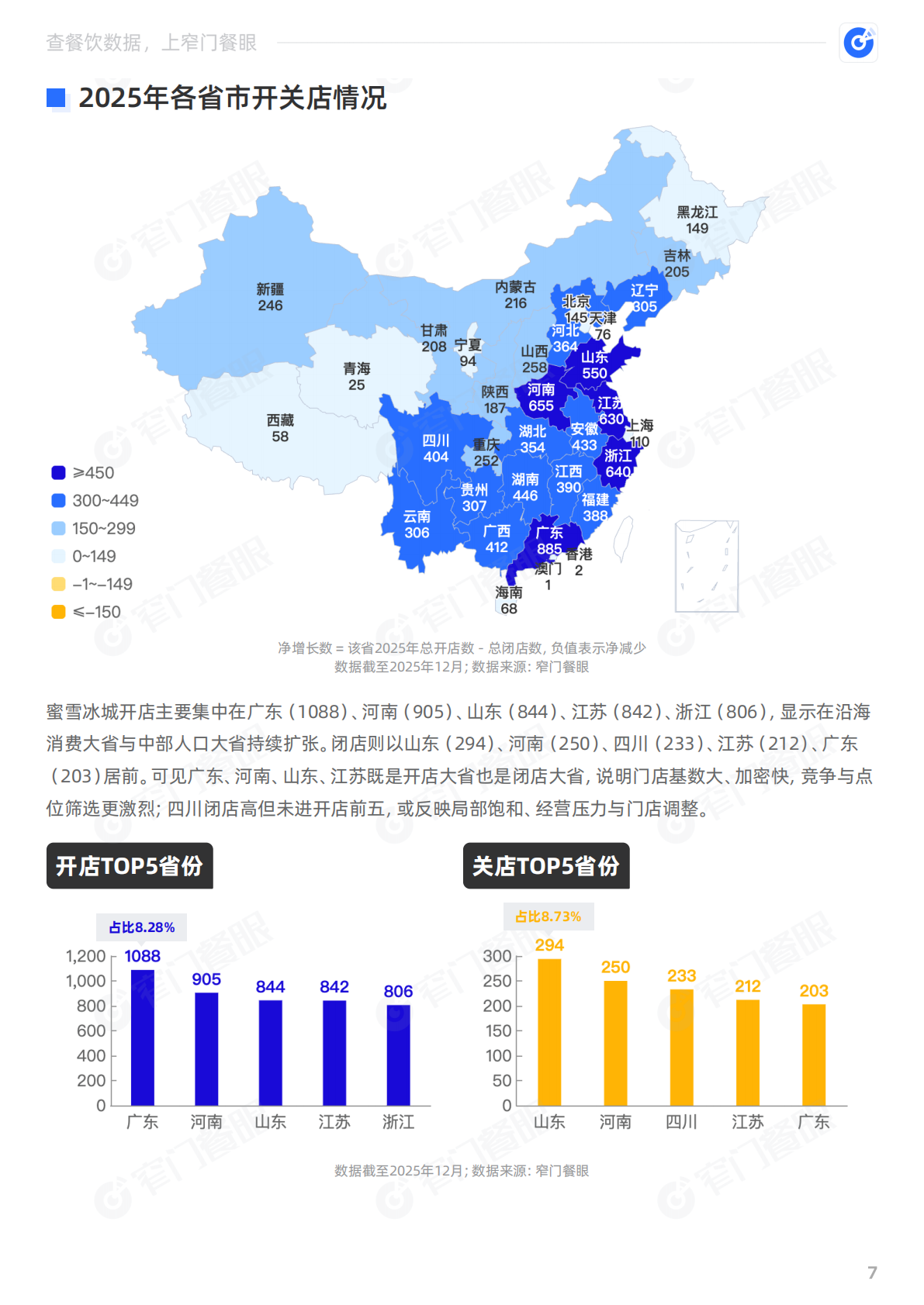 窄门餐眼：蜜雪冰城2025品牌年终报告 第8页