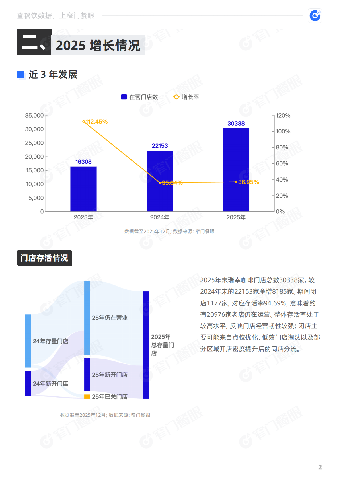 窄门餐眼：瑞幸咖啡2025品牌年终报告 第3页