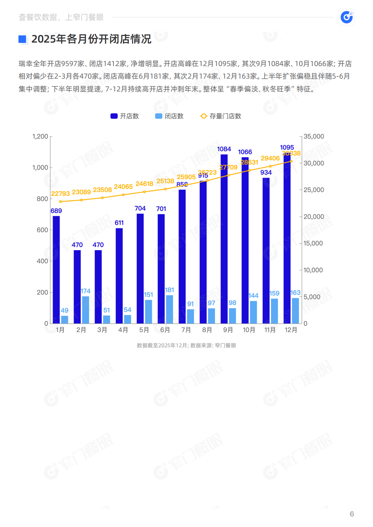 窄门餐眼：瑞幸咖啡2025品牌年终报告 第7页