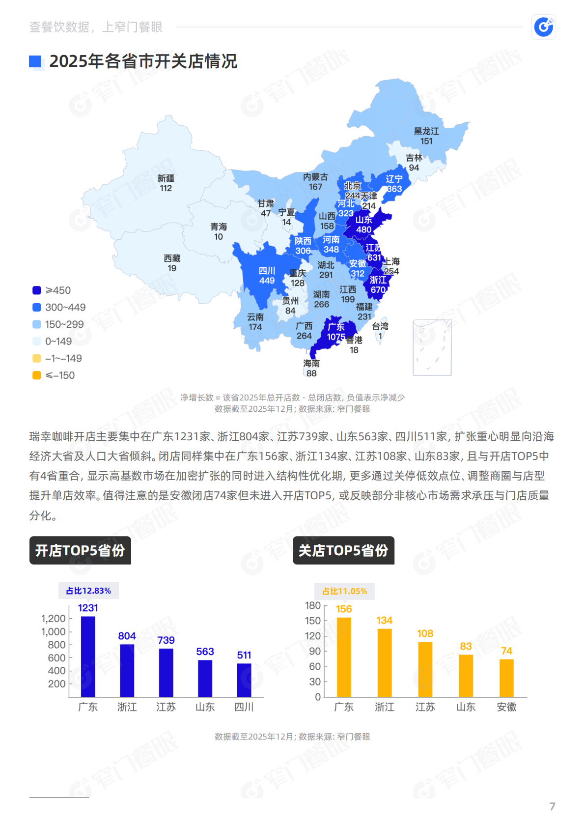 窄门餐眼：瑞幸咖啡2025品牌年终报告 第8页