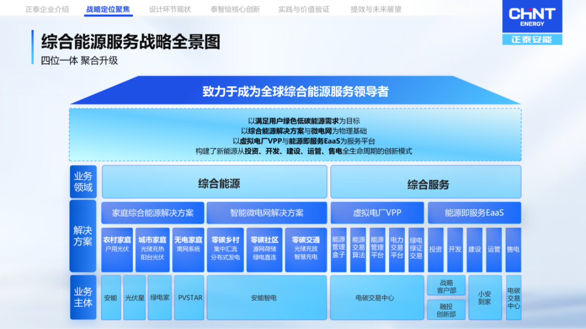 正泰安能：向设计要效益：AI自动化设计的实践与回报 第6页