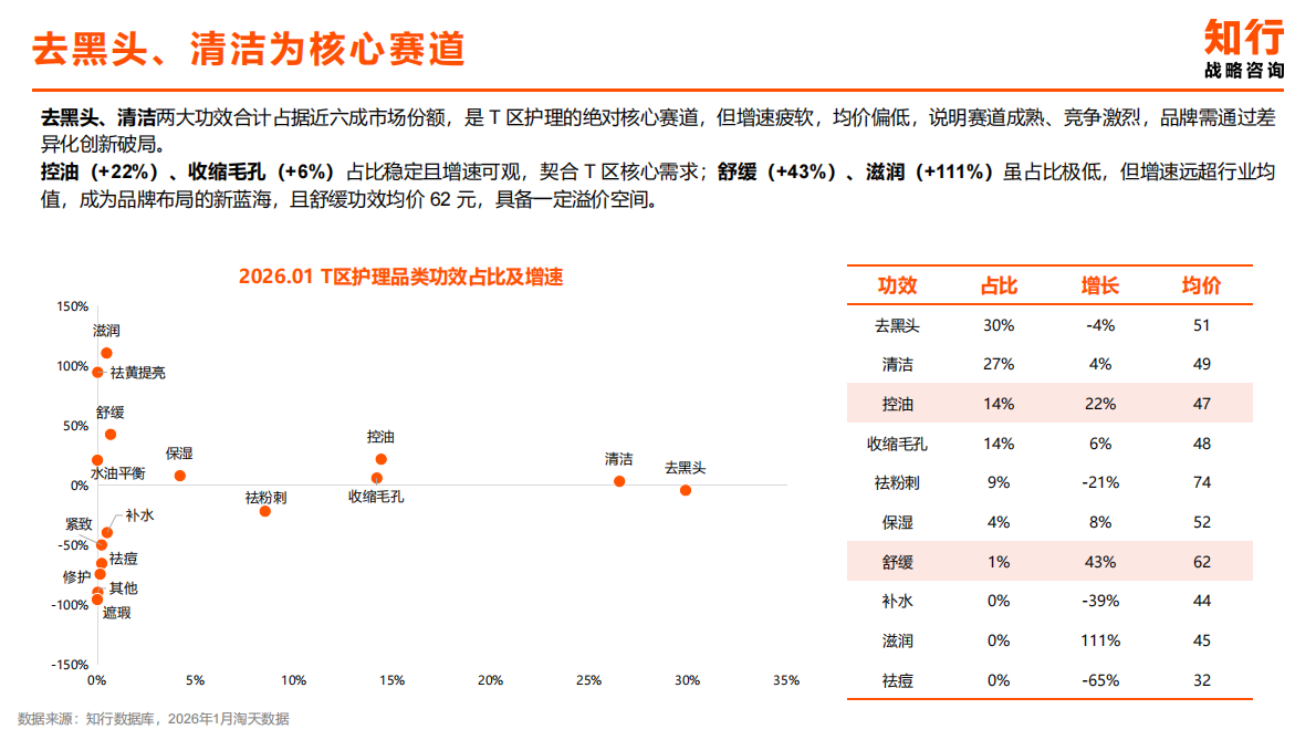 知行咨询：知行数据观察：T区护理品类 第6页