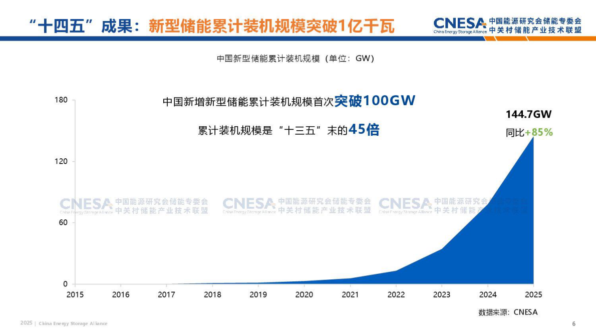 中关村储能产业技术联盟：2025储能政策全年盘点 第6页