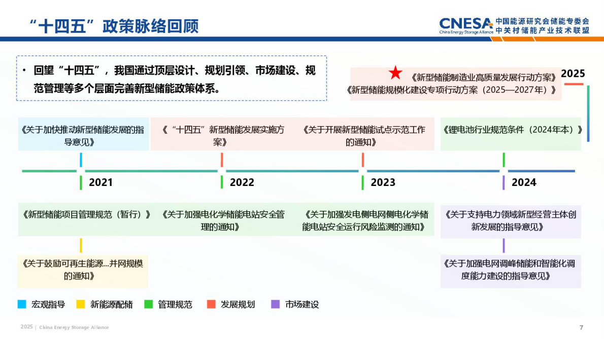 中关村储能产业技术联盟：2025储能政策全年盘点 第7页