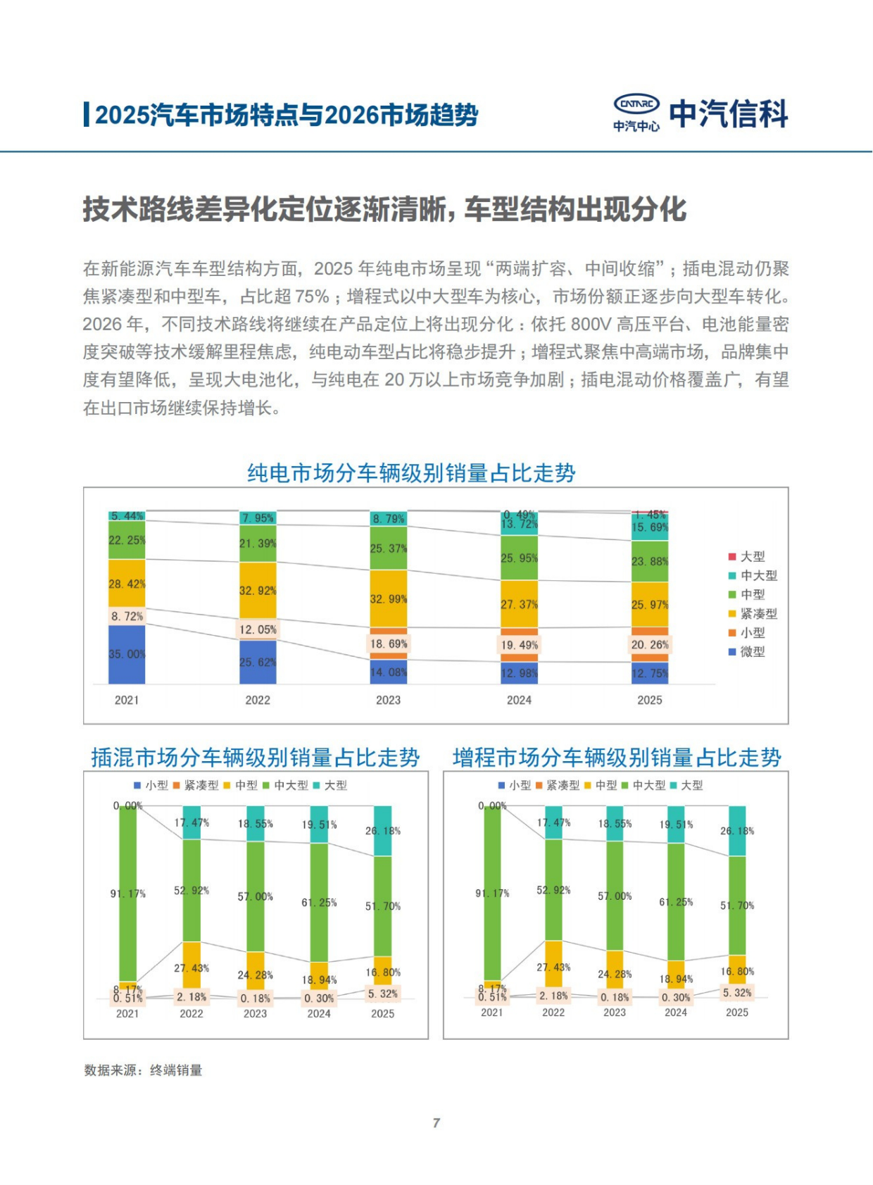 中汽信科：2025中国智能新能源汽车产业特点与2026趋势展望 第7页