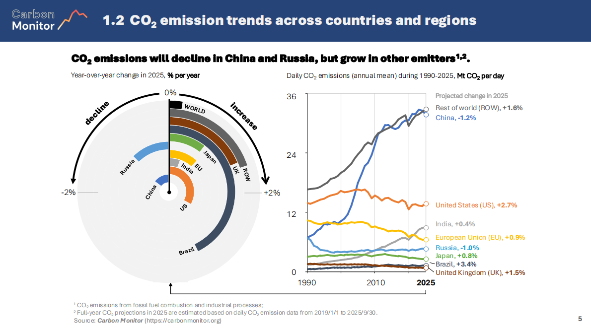 Carbon Monitor：全球近实时碳排放报告2025（英文） 第7页