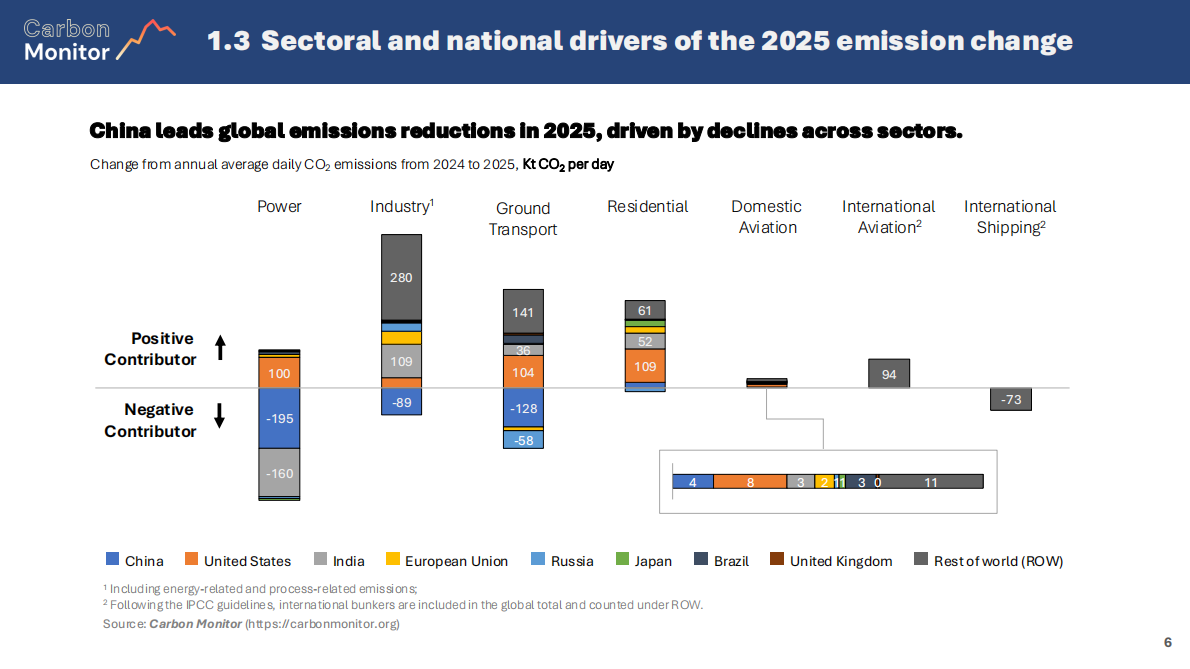 Carbon Monitor：全球近实时碳排放报告2025（英文） 第8页